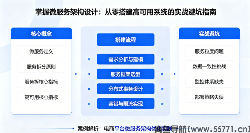掌握微服务架构设计：从零搭建高可用系统的实战避坑指南